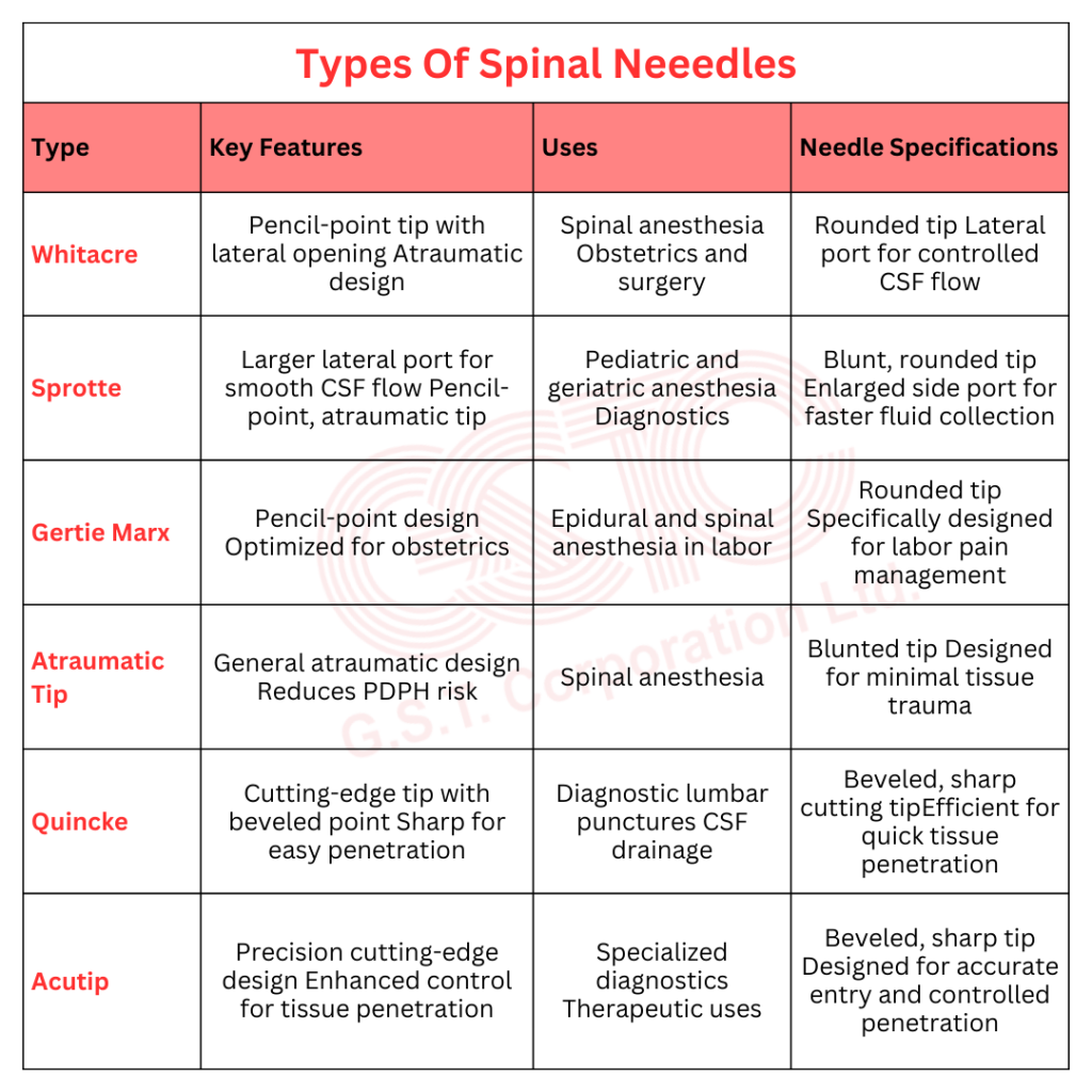 Types Of Spinal Neeedles